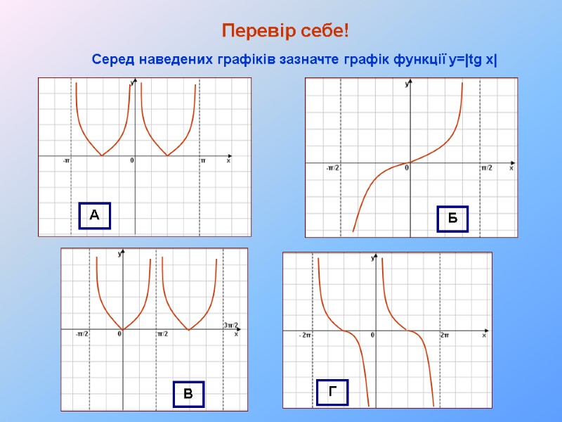 Перевір себе! Серед наведених графіків зазначте графік функції y=|tg x| А Б В Г